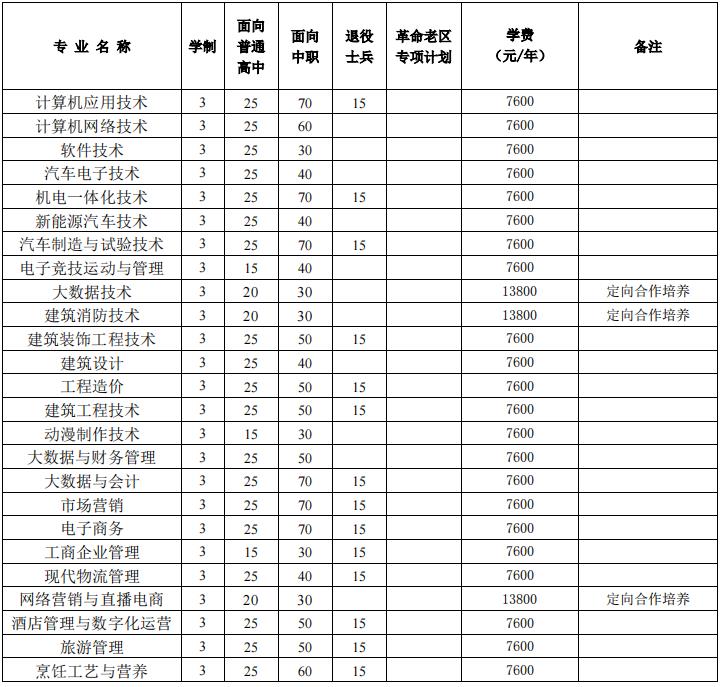 2022年合肥滨湖职业技术学院分类考试招生专业及计划