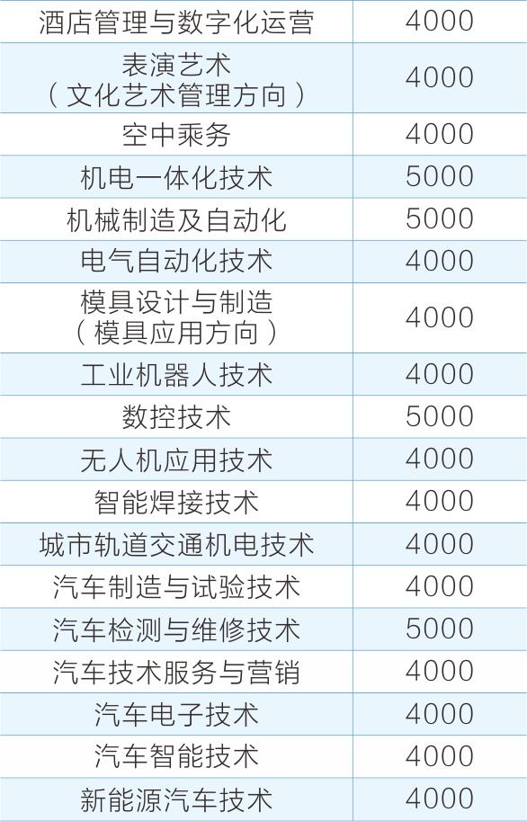 2022年晋中职业技术学院高职单招招生专业