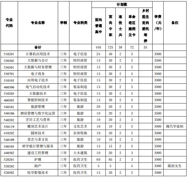 2022年黄山职业技术学院分类考试招生专业及计划