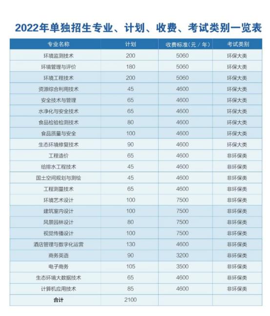 2022年长沙环境保护职业技术学院单独招生专业及计划