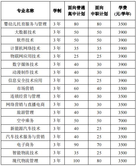 2022年徽商职业学院分类考试招生专业及计划