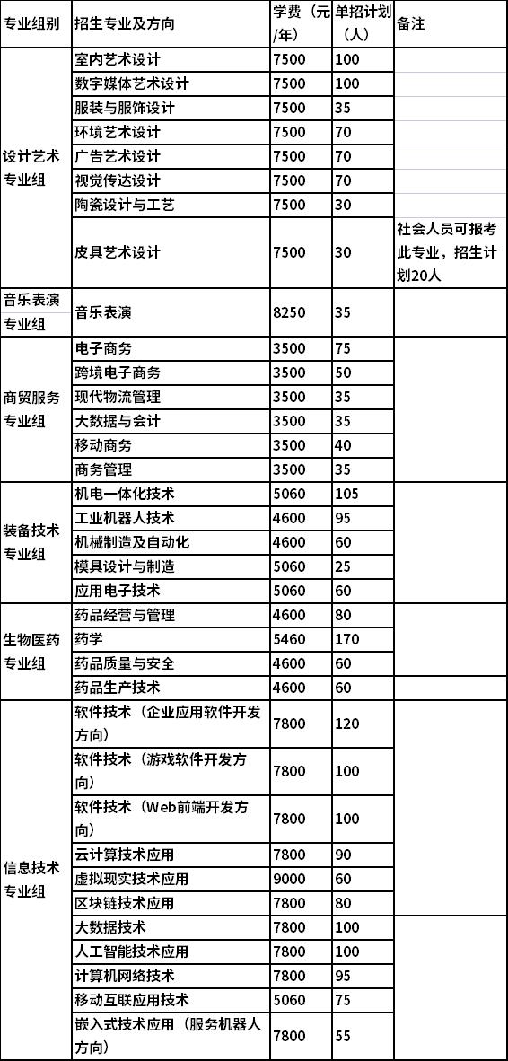 2022年湖南科技职业学院单独招生专业及计划