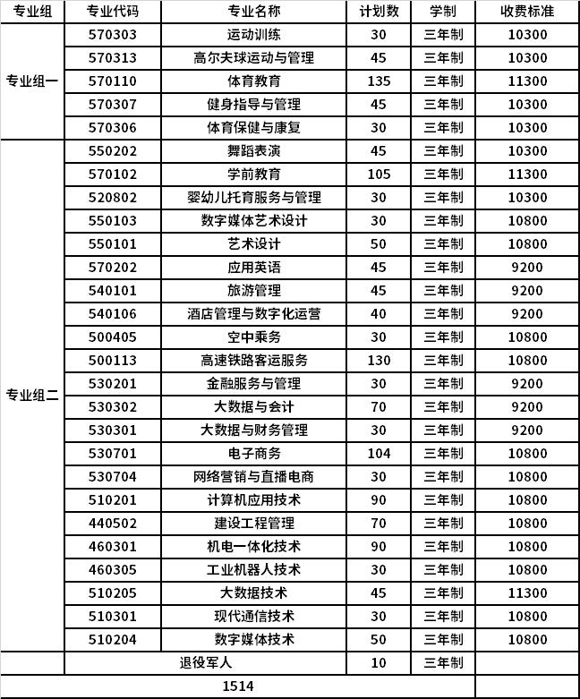 2022年湖南高尔夫旅游职业学院高职单招招生专业计划