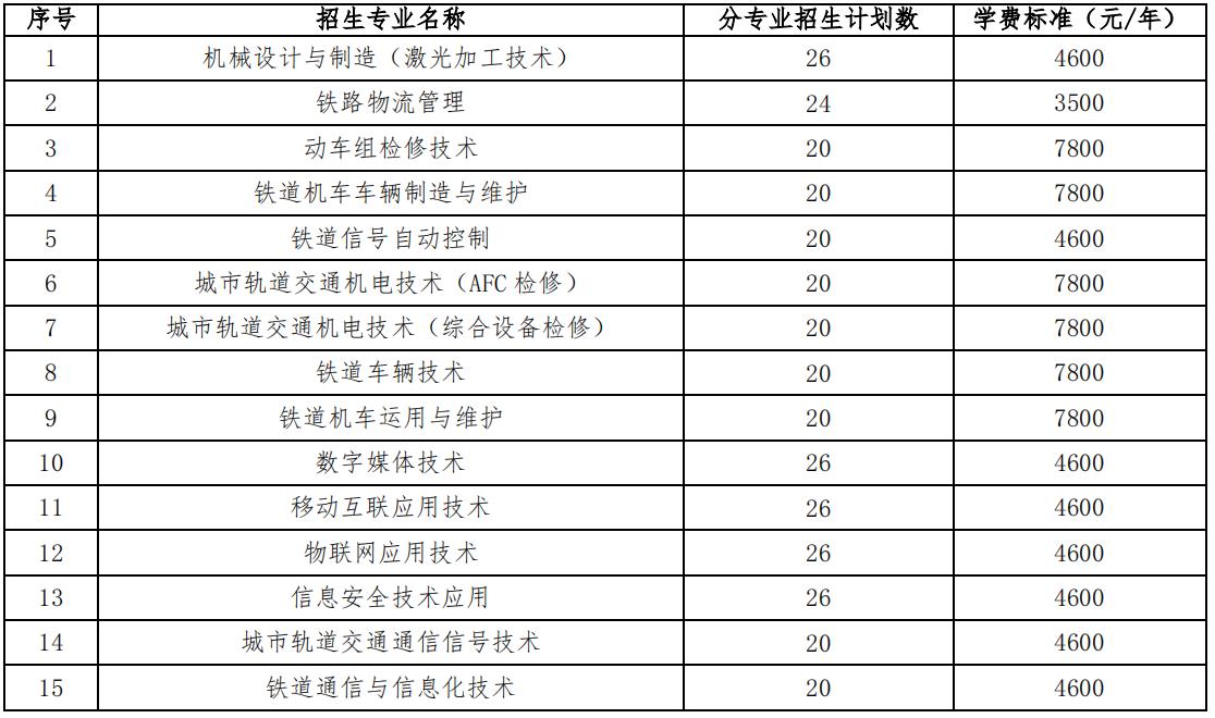 2022年湖南铁道职业技术学院高职单独招生专业及计划