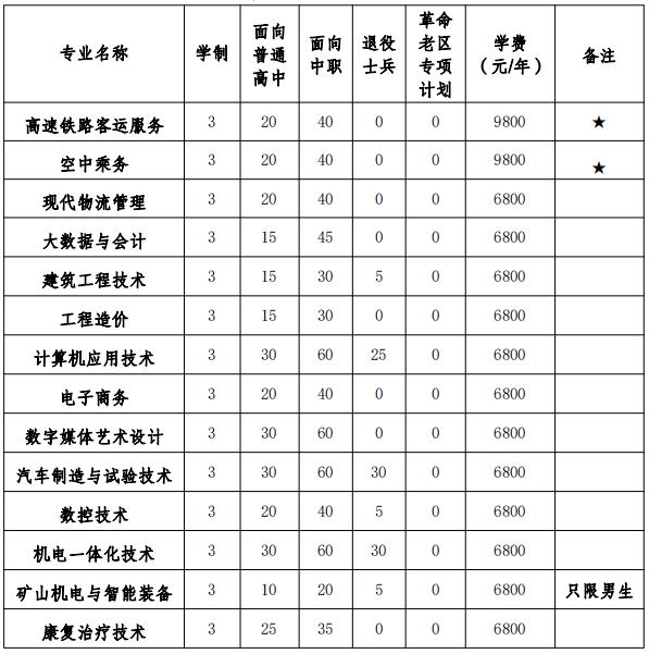 2022年安徽矿业职业技术学院分类考试招生专业及计划