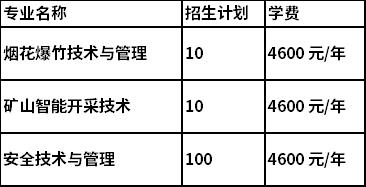 2022年湖南安全技术职业学院高职单独招生专业及计划