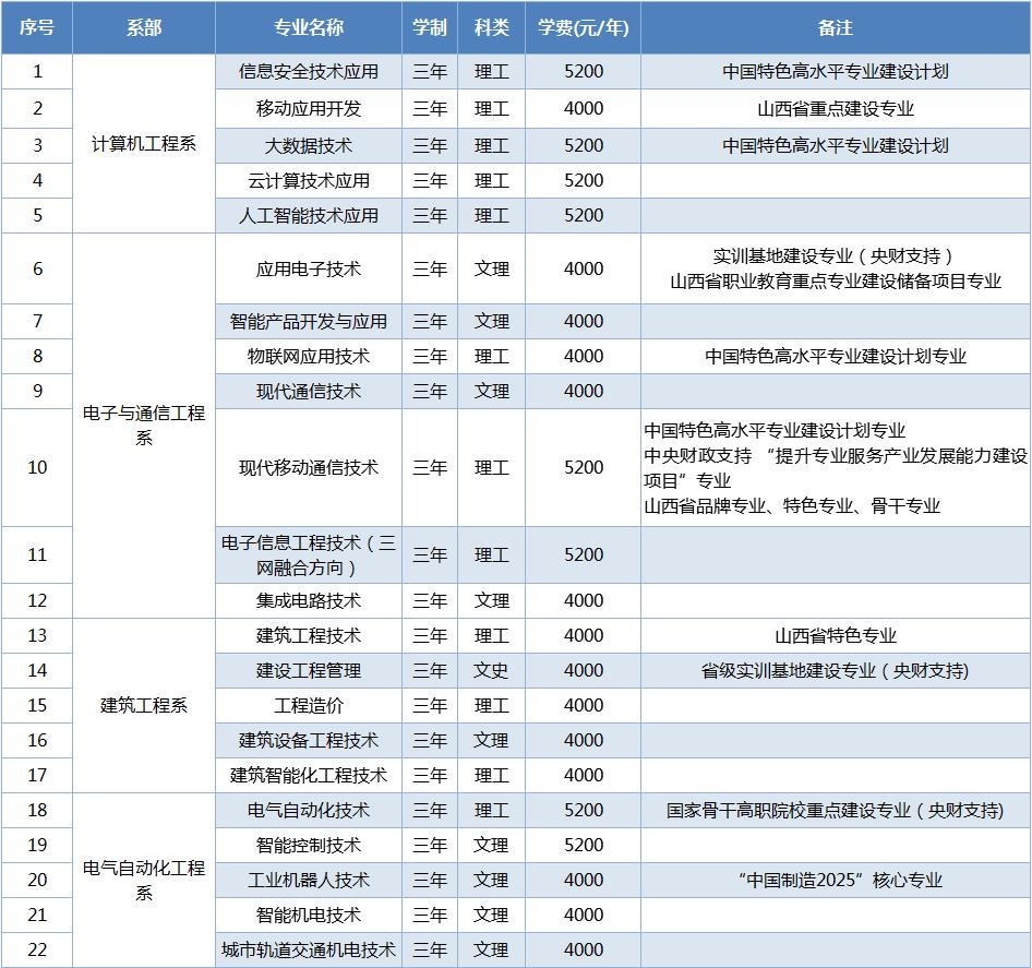 2022年山西职业技术学院高职单招招生专业计划