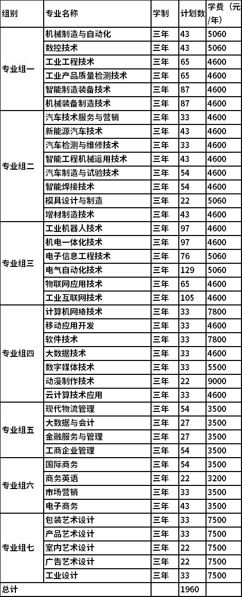 2022年湖南工业职业技术学院单独招生专业及计划