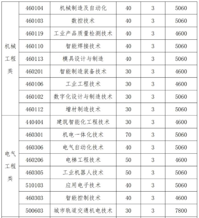 表一 2022年单独招生普通招生专业与计划