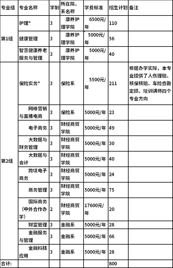 2022年保险职业学院高职单独招生专业及计划