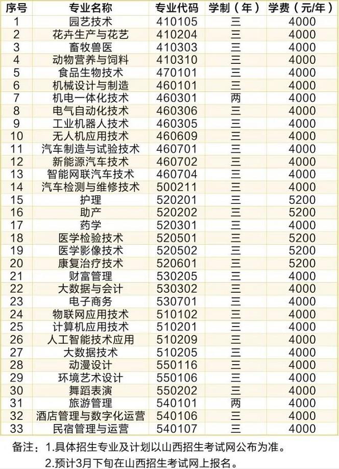 2022年临汾职业技术学院高职单招招生专业计划