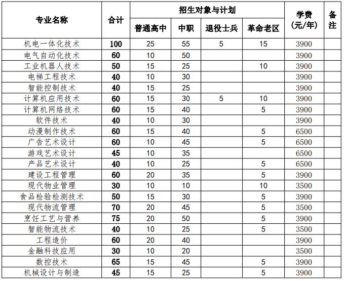 马鞍山职业技术学院2022年分类考试招生分专业计划表