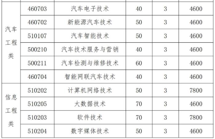 表一 2022年单独招生普通招生专业与计划