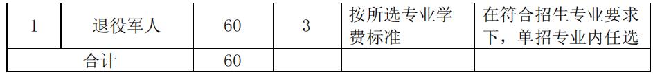 2022年湖南铁路科技职业技术学院单独招生专业及计划