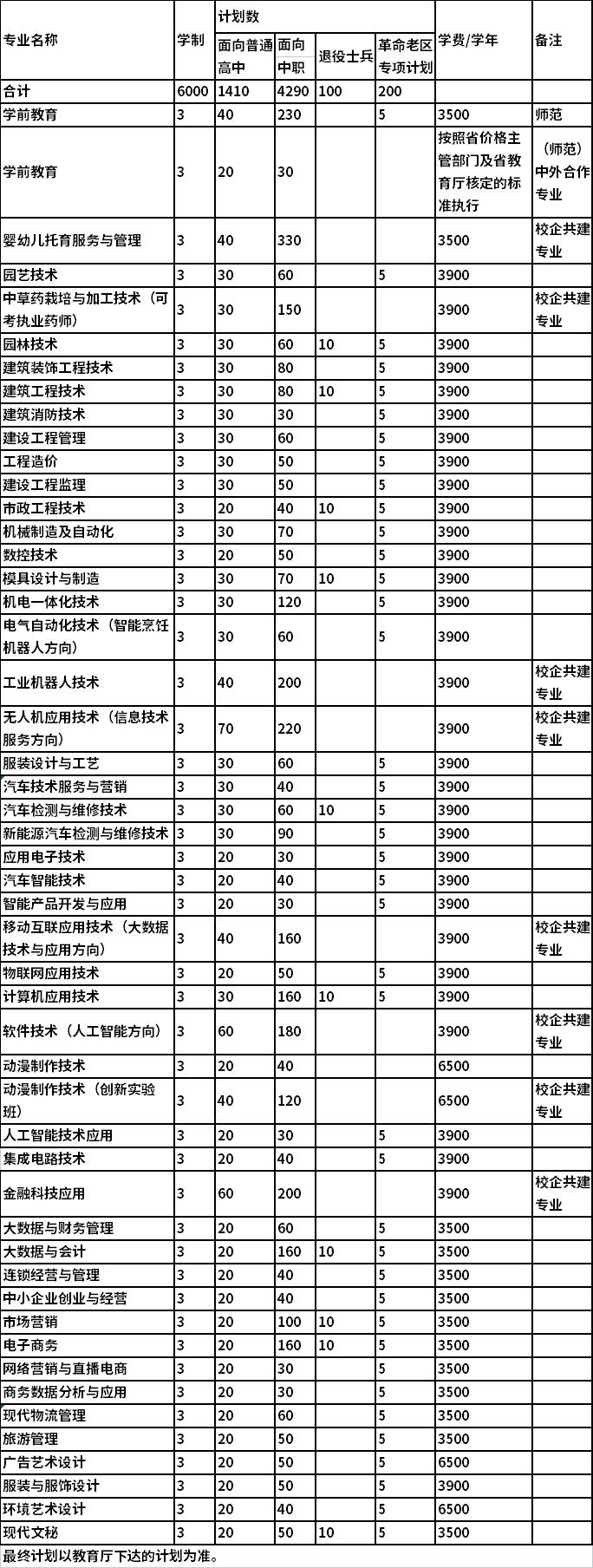 2022年六安职业技术学院分类考试招生专业及计划