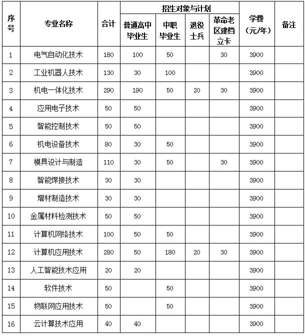 2022年安徽机电职业技术学院分类考试招生专业及计划