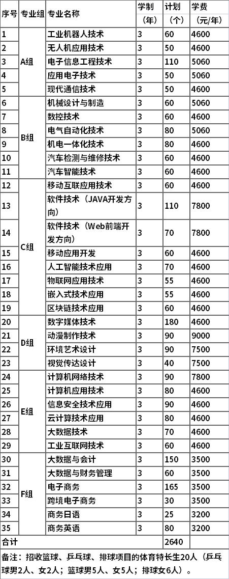 2022年湖南信息职业技术学院高职单独招生专业及计划