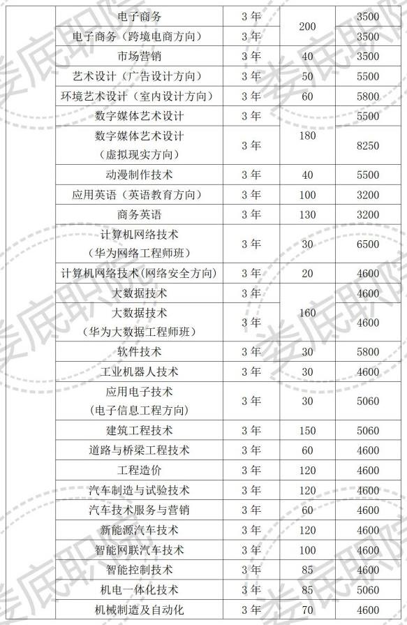 2022年娄底职业技术学院高职单独招生专业及计划