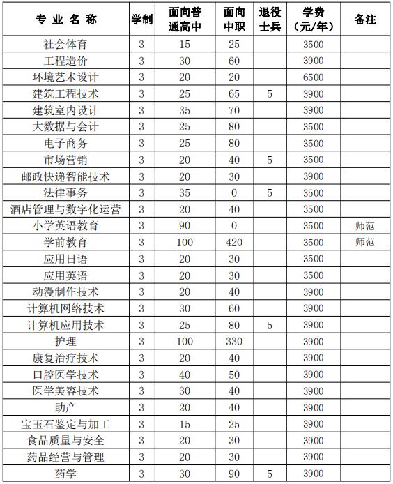 2022年淮南联合大学分类考试招生专业及计划