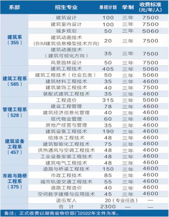 2022年湖南城建职业技术学院高职单招招生专业计划及学费