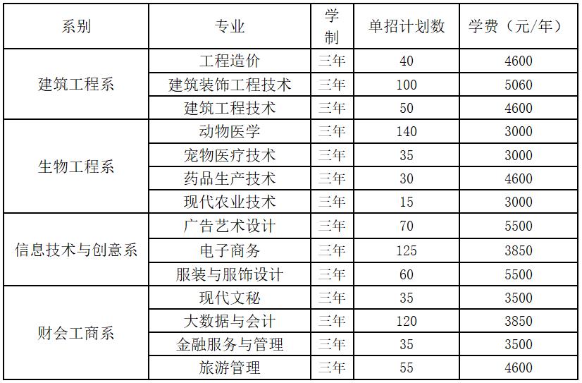 2022年邵阳职业技术学院高职单独招生专业及计划