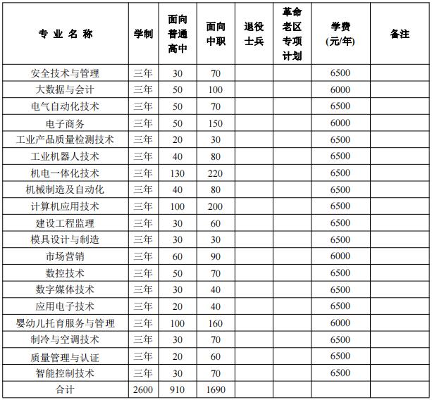 2022年合肥通用职业技术学院分类考试招生专业及计划