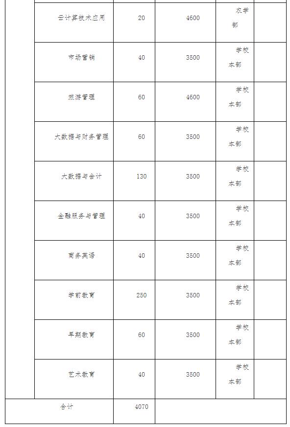 2022年永州职业技术学院高职单独招生专业及计划