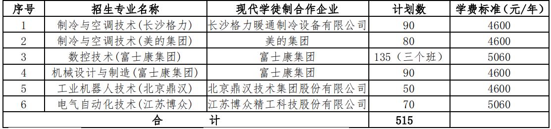 2022年湖南铁道职业技术学院高职单独招生专业及计划