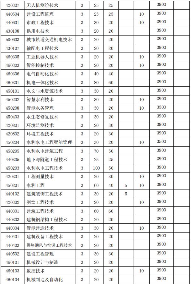 2022安徽水利水电职业技术学院分类考试专业及计划