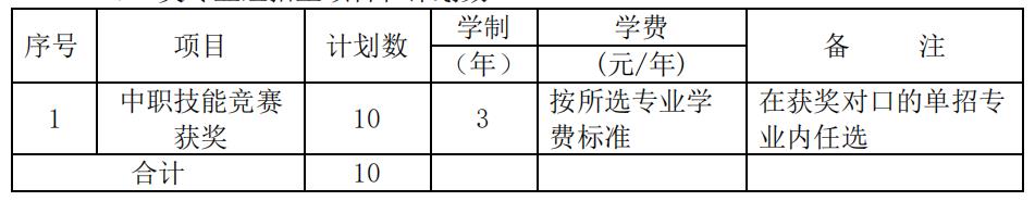 2022年湖南铁路科技职业技术学院单独招生专业及计划