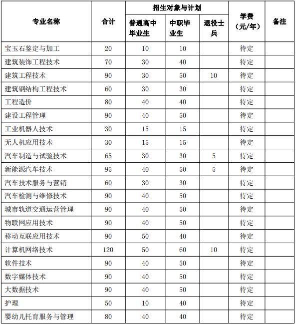 2022年合肥科技职业学院分类考试招生专业及计划