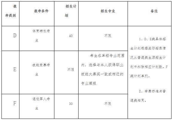 2022年永州职业技术学院高职单独招生专业及计划