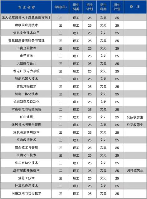 2022年潞安职业技术学院高职单招招生专业计划