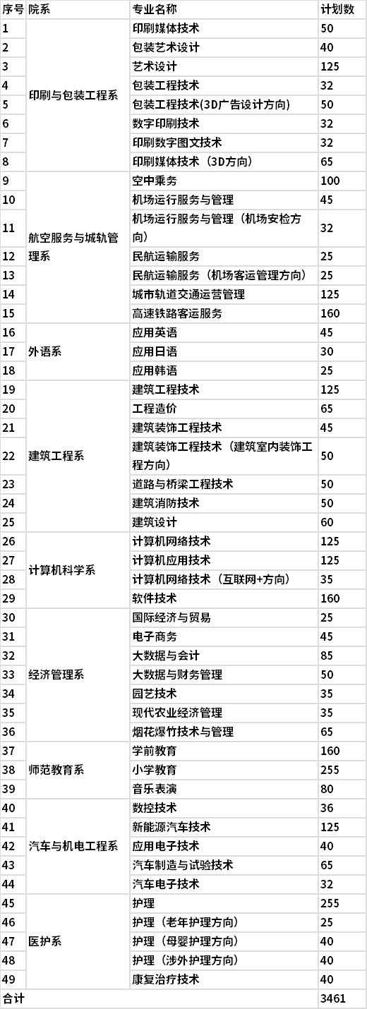 2022年湖南都市职业学院单独招生专业及计划