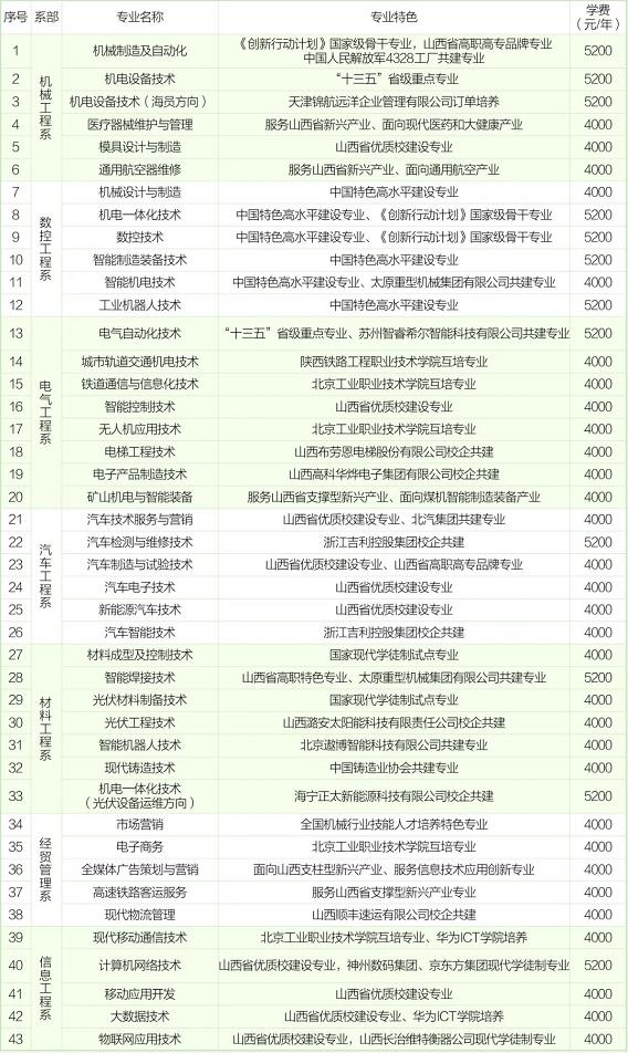 2022年山西机电职业技术学院高职单招招生专业