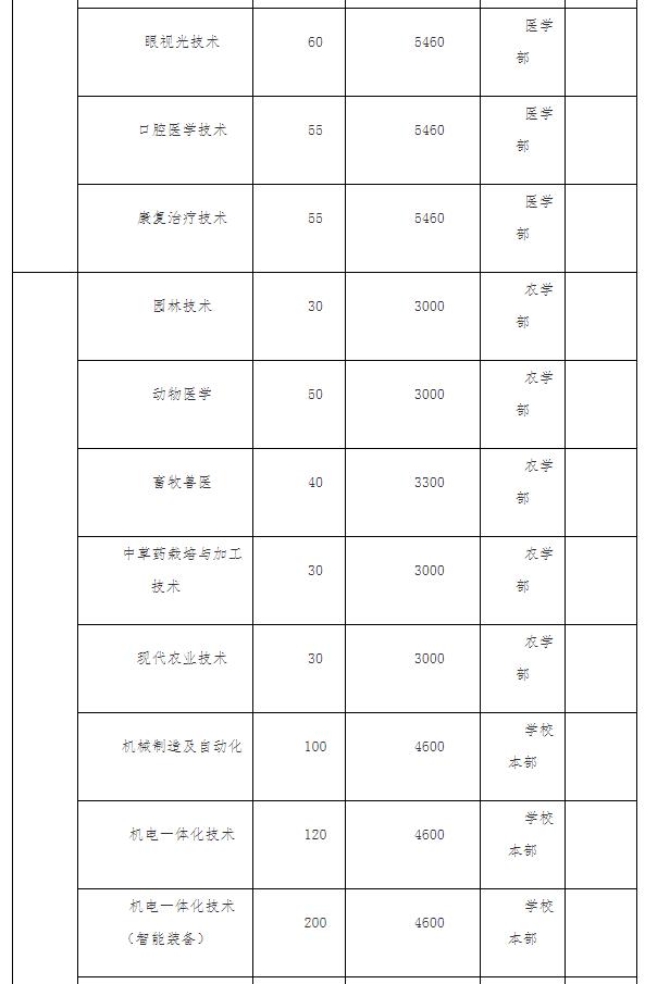 2022年永州职业技术学院高职单独招生专业及计划