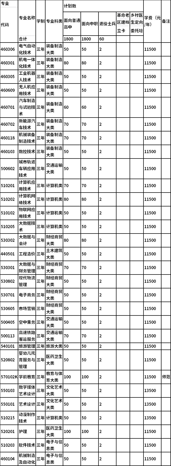 2022年安徽扬子职业技术学院分类考试招生专业及计划