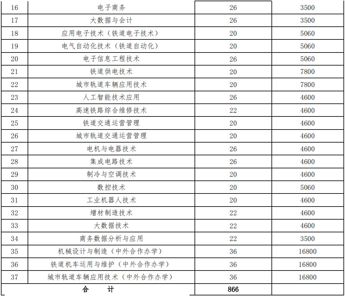 2022年湖南铁道职业技术学院高职单独招生专业及计划