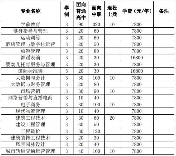 2022年合肥经济技术职业学院分类考试招生专业及计划