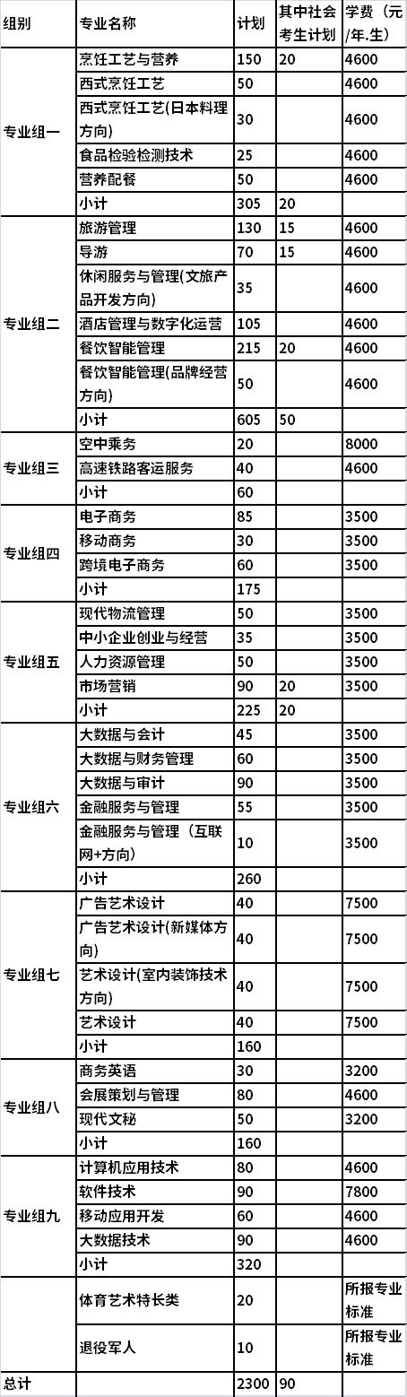 2022年长沙商贸旅游职业技术学院单独招生专业及计划