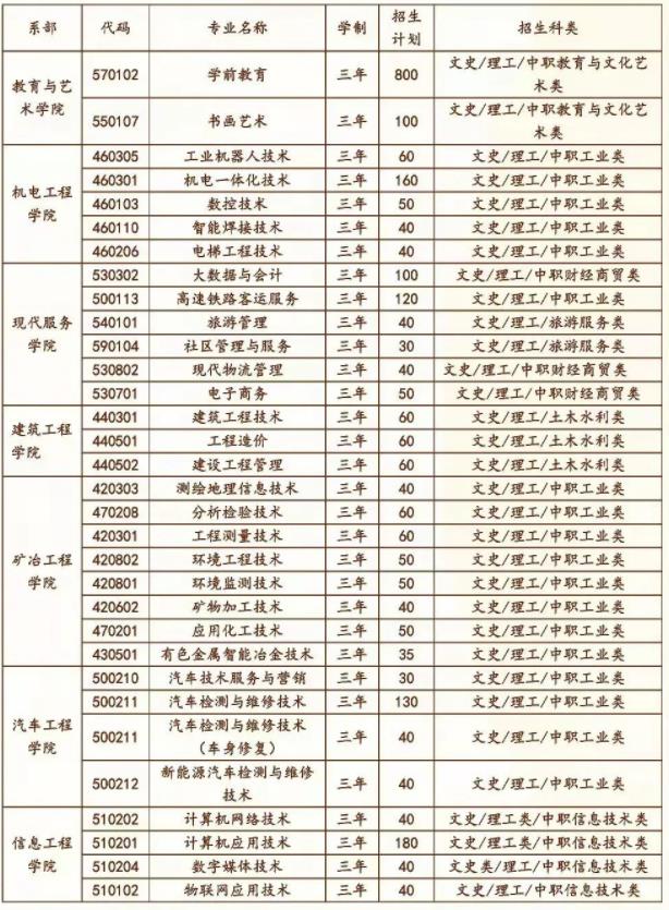 2022白银矿冶职业技术学院综合评价录取招生专业及计划