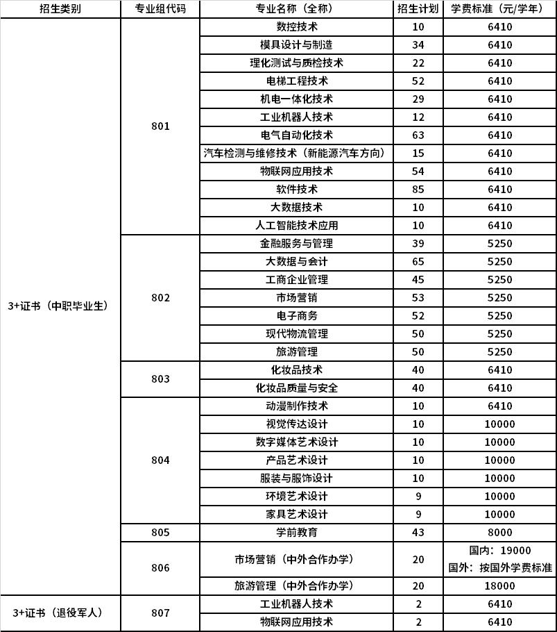 2022年中山职业技术学院3+证书考试招生专业计划