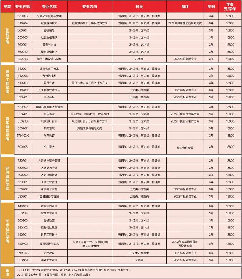 2022年广东亚视演艺职业学院依学考与3+证书考试招生专业计划