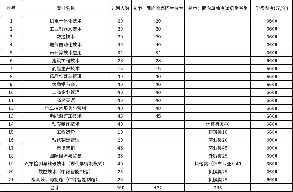 2022年台州职业技术学院高职提前招生专业计划