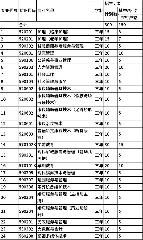 2022年北京社会管理职业学院自主招生专业及计划