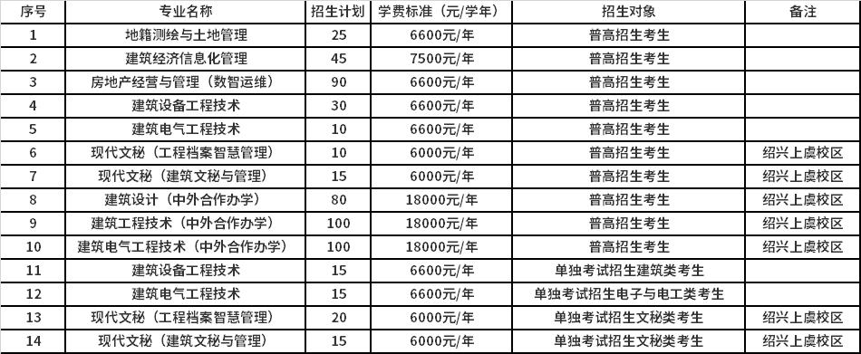 2022年浙江建设职业技术学院提前招生专业计划