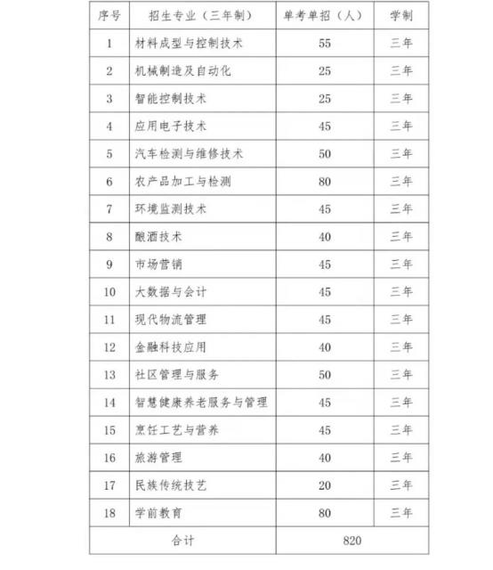 2022年青海高等职业技术学院单考单招招生专业及计划