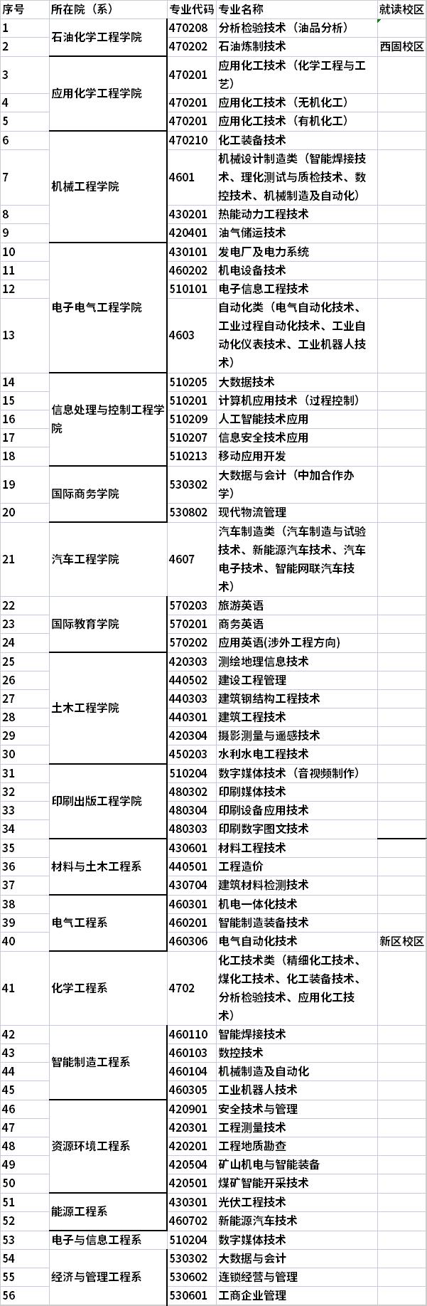 2022年综合评价拟招生专业