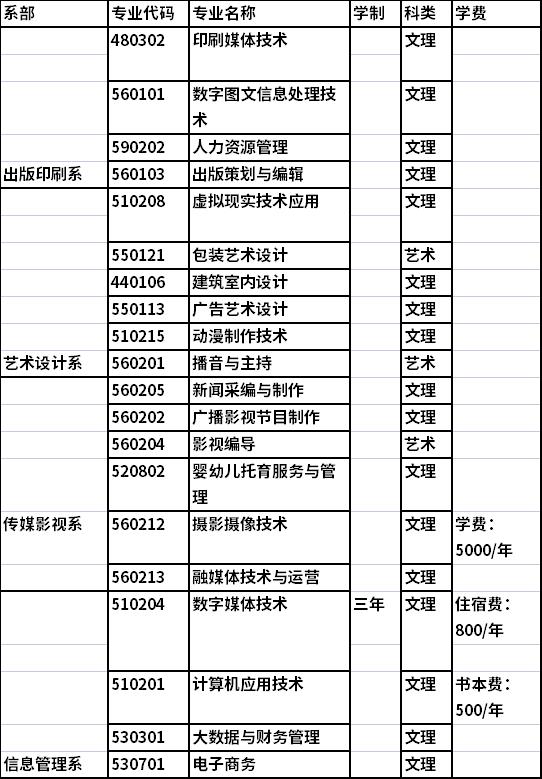 2022年江西传媒职业学院单独招生专业及计划