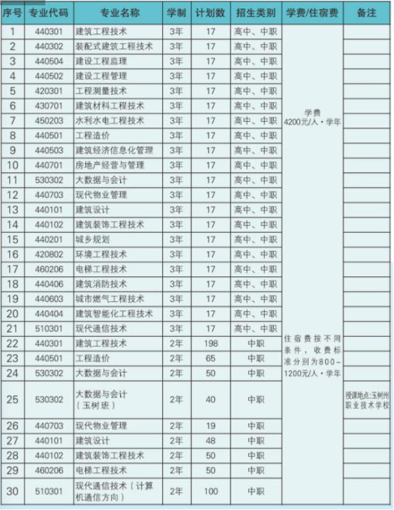 2022年青海建筑职业技术学院单考单招专业计划